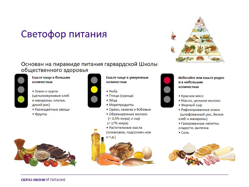 Светофор питания Основан на пирамиде питания гарвардской Школы общественного здоровья Ешьте чаще в больших